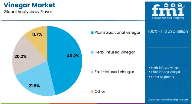 Vinegar Market   Analysis By Flavor